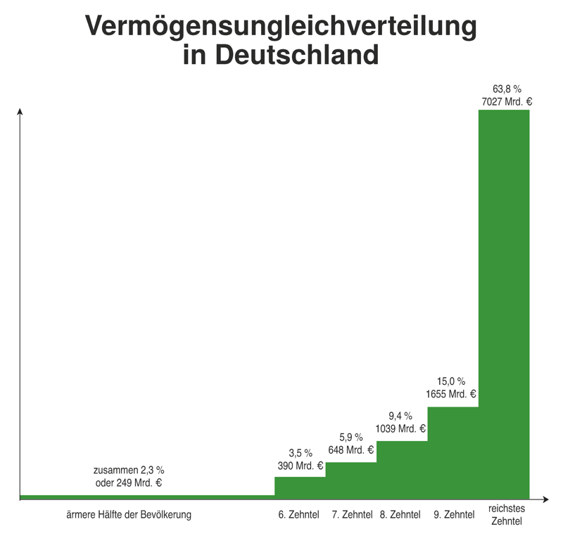 Vermögensungleichverteilung in Deutschland